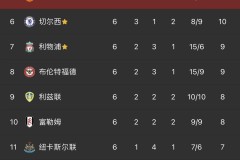 开局4轮输了3场！英超唯一丢球上双的球队面临换帅